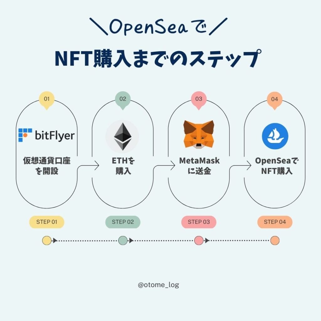 ビットフライヤーでのNFTの始め方｜初心者向けに解説 | otome.log