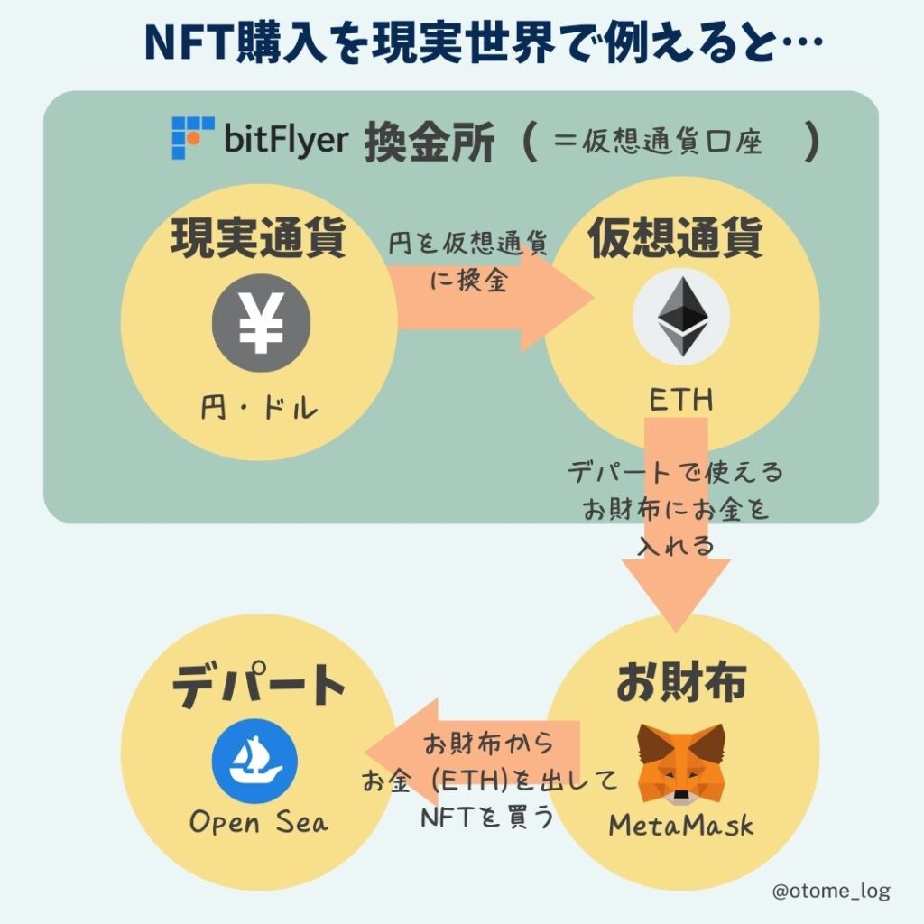 ビットフライヤーでのNFTの始め方｜初心者向けに解説 | otome.log