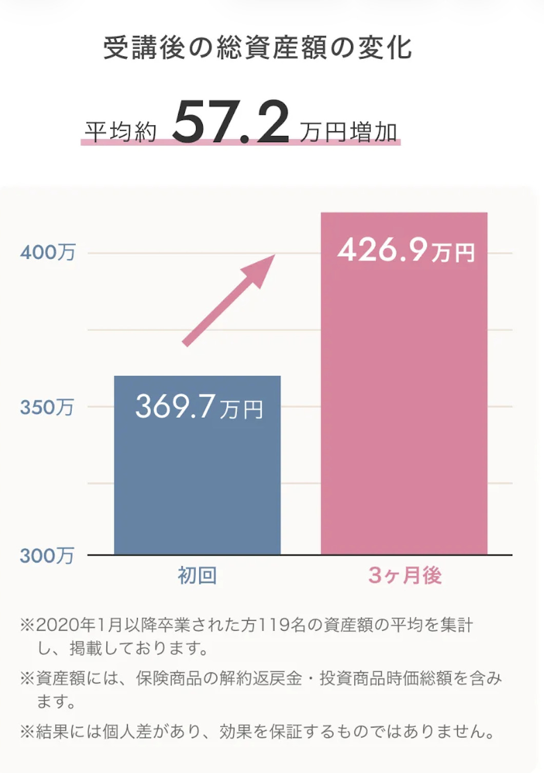 受講後の総資産額の変化 平均約57.2万円増加