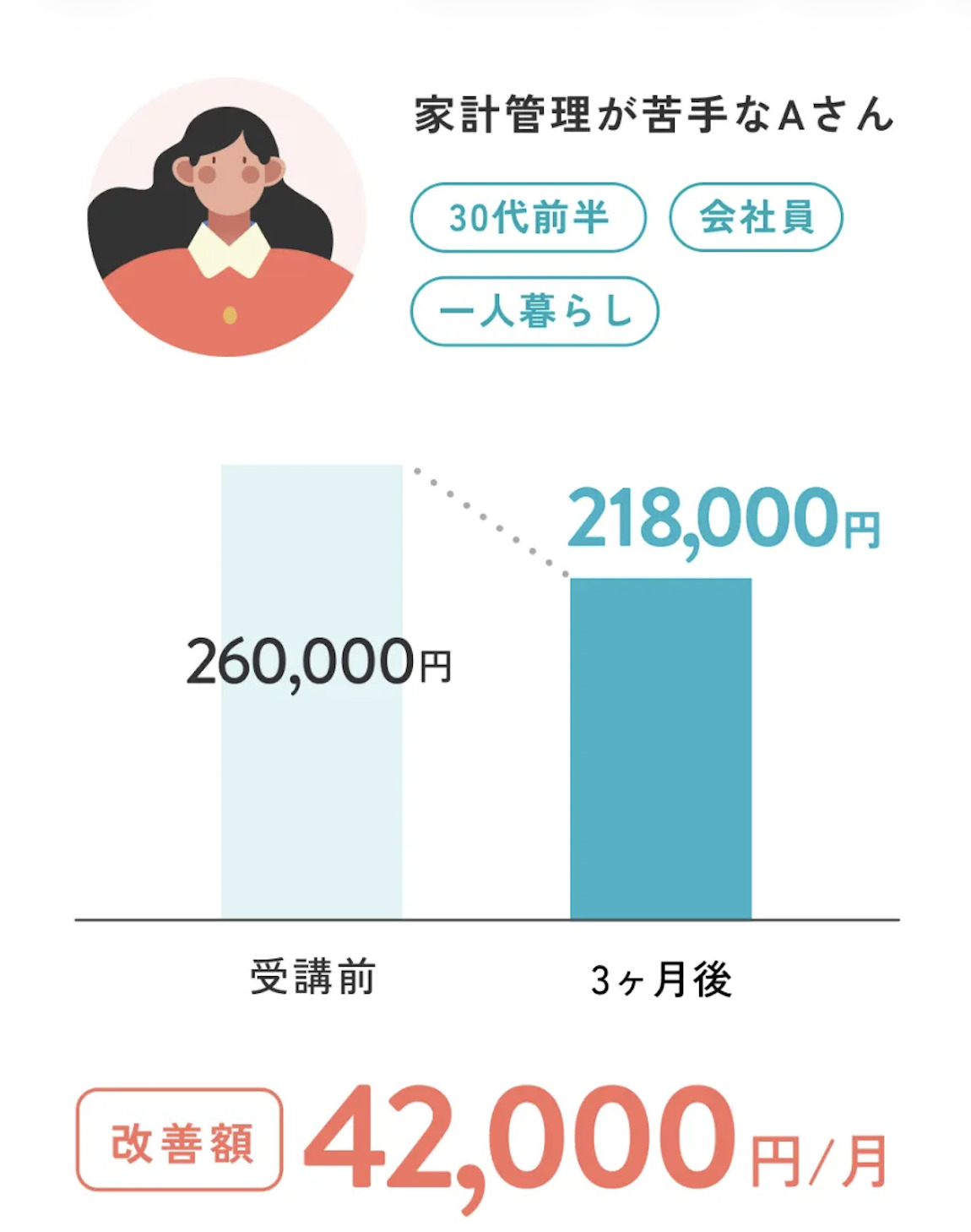 家計管理が苦手なAさんの改善額は月42,000円