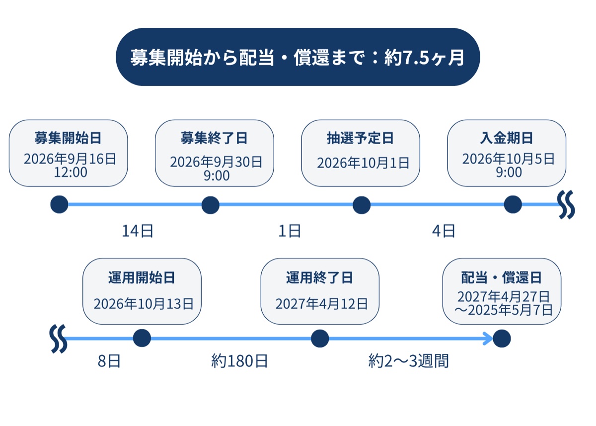 募集開始から配当・償還までのスケジュール 約7.5ヶ月
