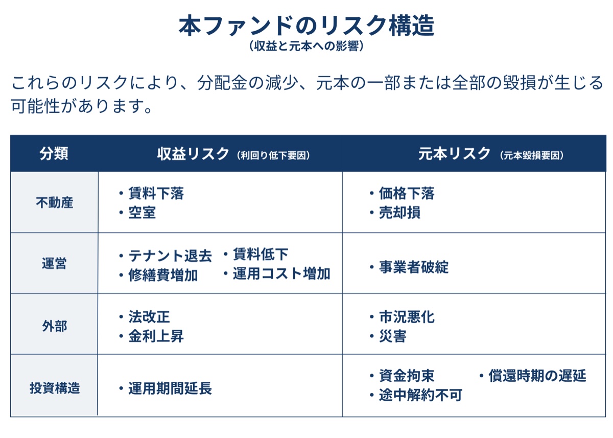 本ファンドのリスク構造 収益リスクと元本リスク