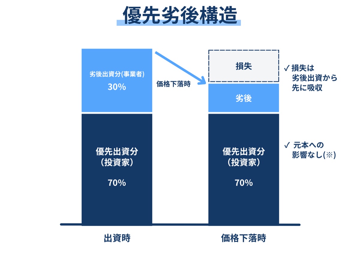 優先劣後構造 劣後出資30% 損失は劣後出資から先に吸収