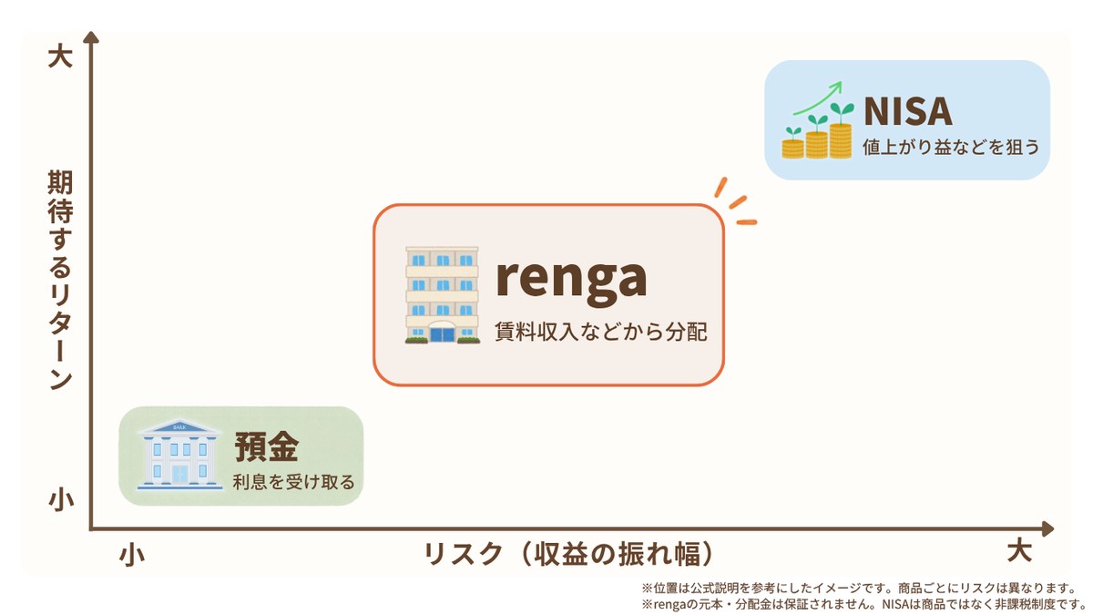 リスクとリターンの位置づけ 預金とNISAの間にあるrenga