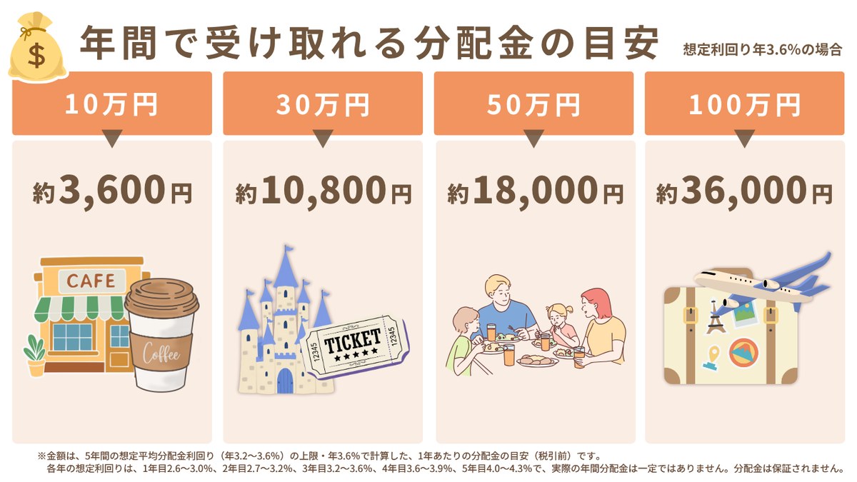 年間で受け取れる分配金の目安 10万円で約3,600円 100万円で約36,000円