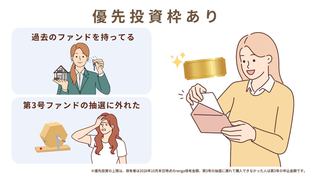 優先投資枠あり 過去のファンドを持っている人・第3号ファンドの抽選に外れた人