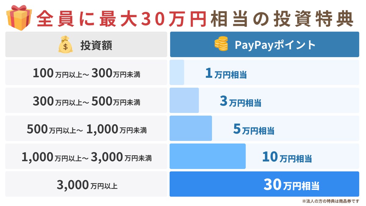 全員に最大30万円相当の投資特典 投資額に応じたPayPayポイント