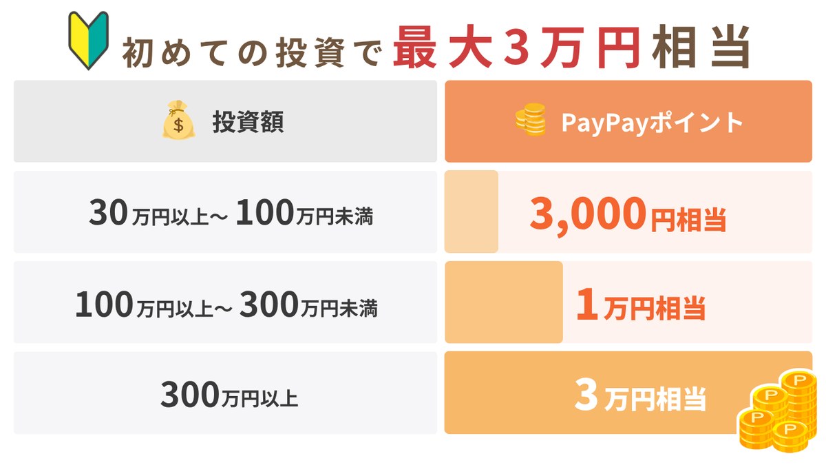 初めての投資で最大3万円相当 投資デビューキャンペーン
