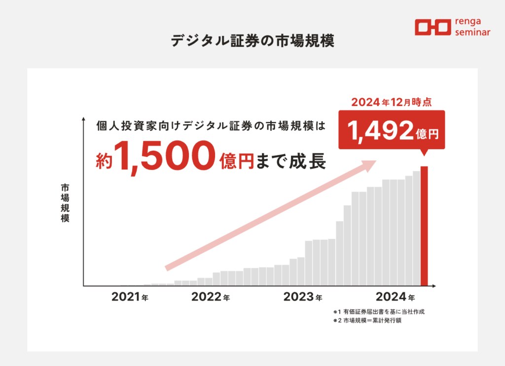 デジタル証券の市場規模 約1,500億円まで成長