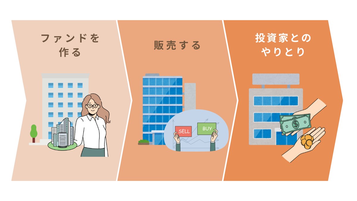 ファンドを作る・販売する・投資家とのやりとりを自社で行う