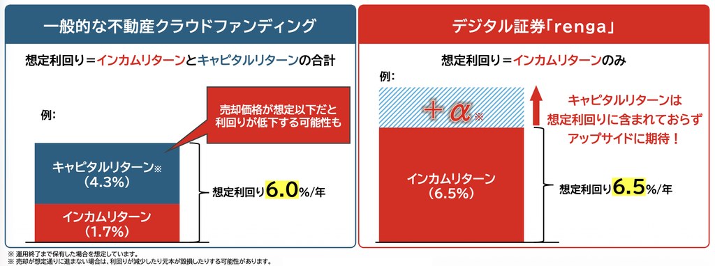 一般的な不動産クラウドファンディングとrengaの想定利回りの違い