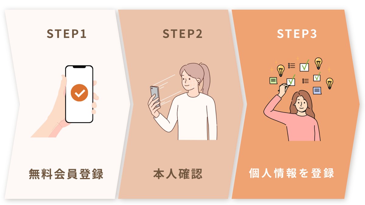 STEP1無料会員登録 STEP2本人確認 STEP3個人情報を登録