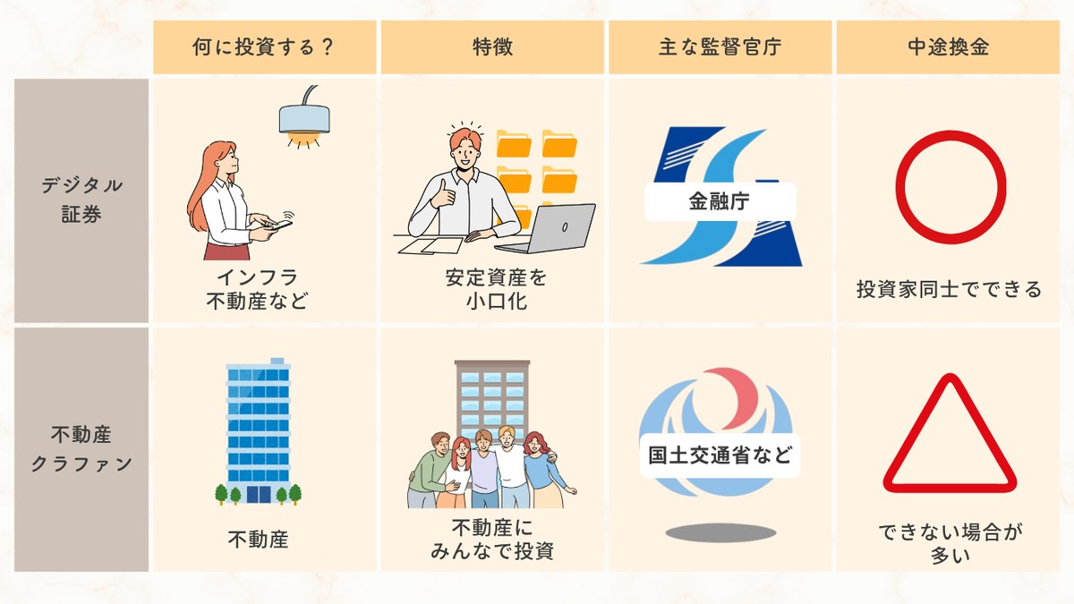 デジタル証券と不動産クラファンの比較