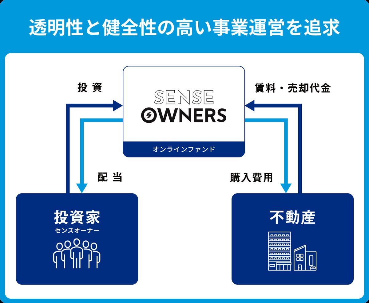 透明性と健全性の高い事業運営を追求 投資家と不動産をつなぐ仕組み